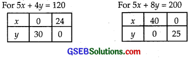 GSEB Solutions Class 12 Maths Chapter 12 Linear Programming Ex 12.2 img 11