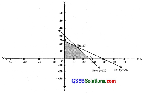 GSEB Solutions Class 12 Maths Chapter 12 Linear Programming Ex 12.2 img 12