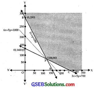 GSEB Solutions Class 12 Maths Chapter 12 Linear Programming Ex 12.2 img 17