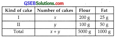 GSEB Solutions Class 12 Maths Chapter 12 Linear Programming Ex 12.2 img 3