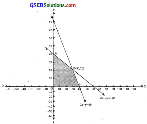 GSEB Solutions Class 12 Maths Chapter 12 Linear Programming Ex 12.2 img 9