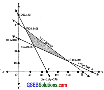 GSEB Solutions Class 12 Maths Chapter 12 Linear Programming Miscellaneous Exercise IMG 16