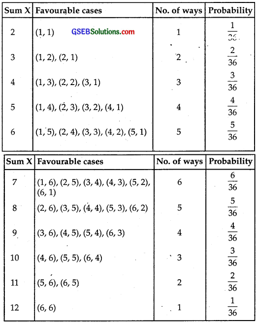 GSEB Solutions Class 12 Maths Chapter 13 Probability Ex 13.4 img 18
