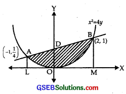 GSEB Solutions Class 12 Maths Chapter 8 Application of Integrals Ex 8.1 img 15