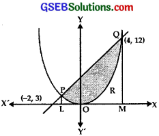 GSEB Solutions Class 12 Maths Chapter 8 Application of Integrals Miscellaneous Exercise img 14