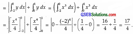 GSEB Solutions Class 12 Maths Chapter 8 Application of Integrals Miscellaneous Exercise img 33