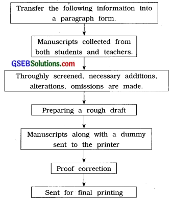 GSEB Class 12 English Writing Skills Information Transfer 1