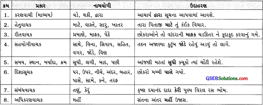 GSEB Class 9 Gujarati Vyakaran અનુગ અને નામયોગી 1