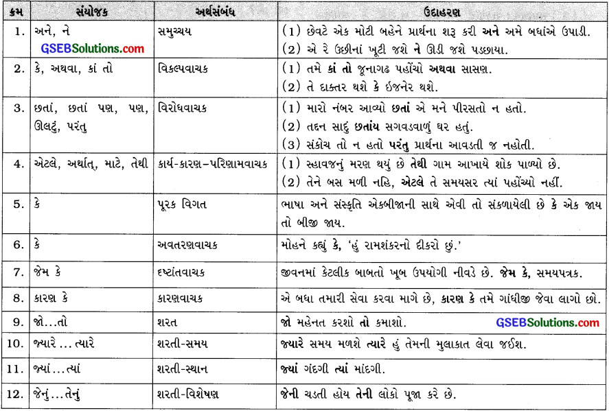 GSEB Class 9 Gujarati Vyakaran સંયોજક 1