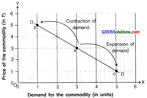 GSEB Solutions Class 11 Economics Chapter 3 Demand 10