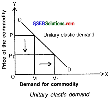 GSEB Solutions Class 11 Economics Chapter 3 Demand 13