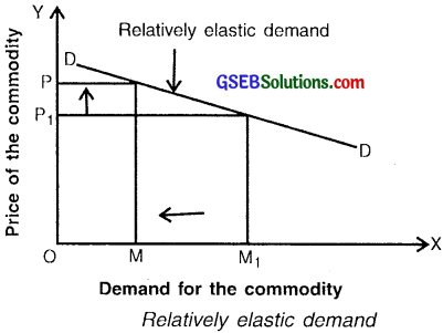 GSEB Class 11 Economics Important Questions Chapter 3 Demand 14