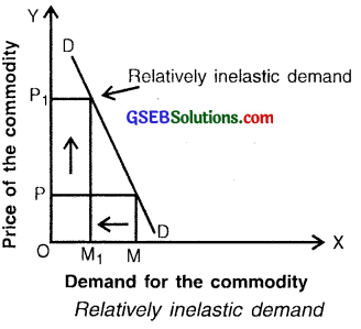 GSEB Solutions Class 11 Economics Chapter 3 Demand 15