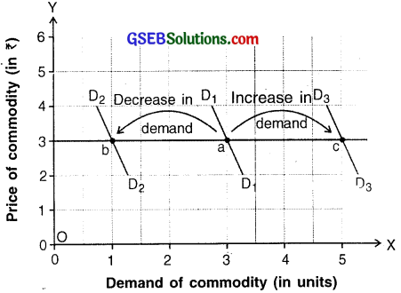 GSEB Solutions Class 11 Economics Chapter 3 Demand 3