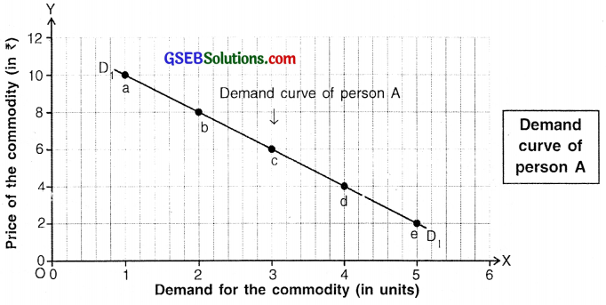 GSEB Solutions Class 11 Economics Chapter 3 Demand 5