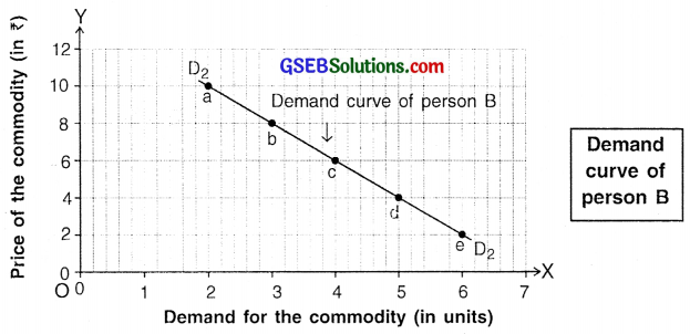 GSEB Solutions Class 11 Economics Chapter 3 Demand 6