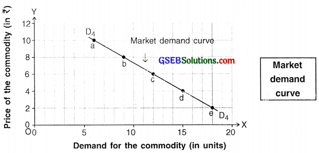 GSEB Solutions Class 11 Economics Chapter 3 Demand 8
