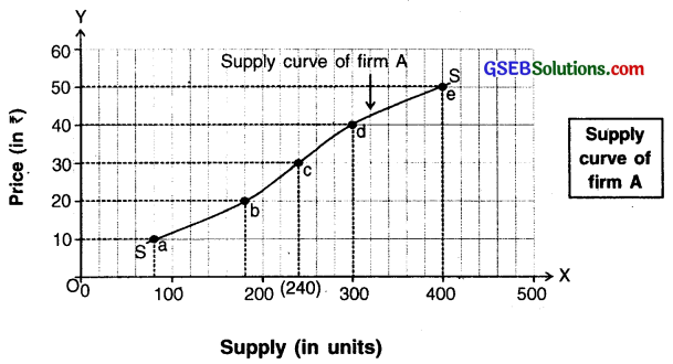 GSEB Solutions Class 11 Economics Chapter 4 Supply 2