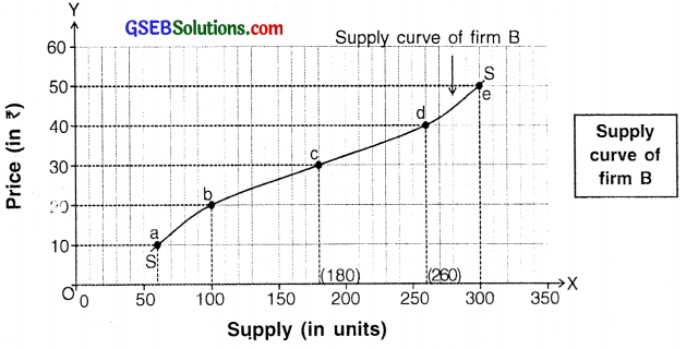 GSEB Solutions Class 11 Economics Chapter 4 Supply 3