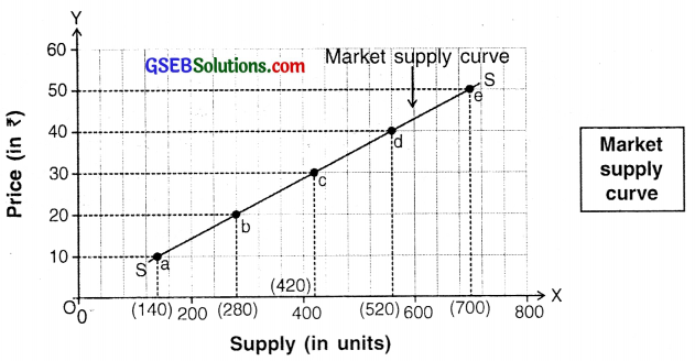 GSEB Solutions Class 11 Economics Chapter 4 Supply 4