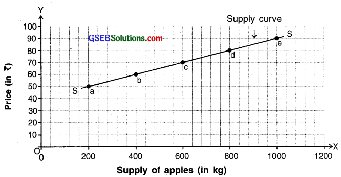 GSEB Solutions Class 11 Economics Chapter 4 Supply 5