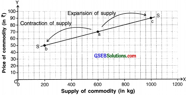 GSEB Solutions Class 11 Economics Chapter 4 Supply 6