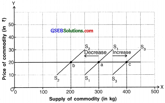 GSEB Solutions Class 11 Economics Chapter 4 Supply 7