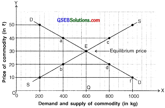 GSEB Solutions Class 11 Economics Chapter 4 Supply 8