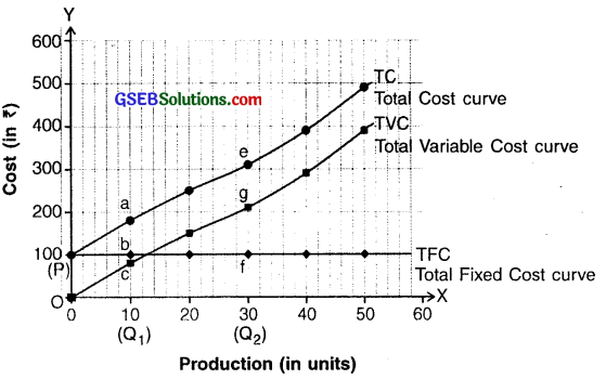 GSEB Class 11 Economics Important Questions Chapter 5 Cost of Production and Concept of Revenue 10