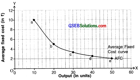 GSEB Solutions Class 11 Economics Chapter 5 Cost of Production and Concept of Revenue 3