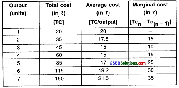 GSEB Solutions Class 11 Economics Chapter 5 Cost of Production and Concept of Revenue 4