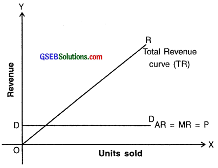 GSEB Solutions Class 11 Economics Chapter 5 Cost of Production and Concept of Revenue 6