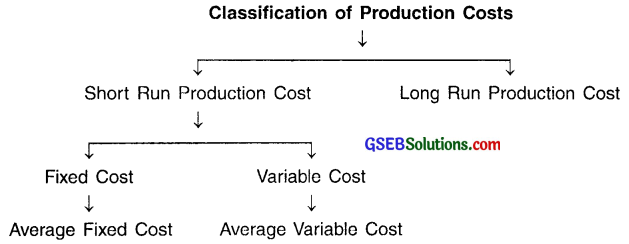 GSEB Class 11 Economics Important Questions Chapter 5 Cost of Production and Concept of Revenue 8