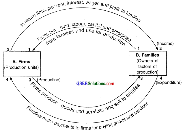 GSEB Class 11 Economics Important Questions Chapter 9 National Income 1