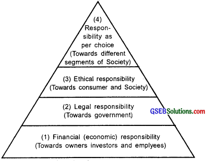 GSEB Class 11 Organization of Commerce and Management Important Questions Chapter 11 Social Responsibility of Business 1