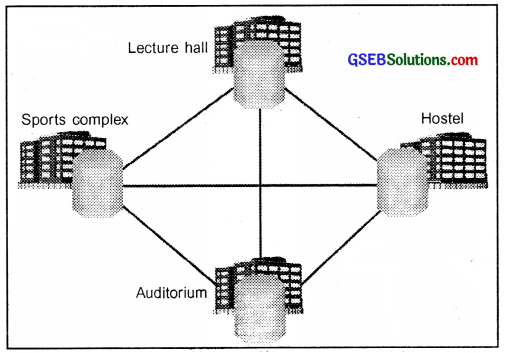 GSEB Solutions Class 11 Organization of Commerce and Management Chapter 4 Communication, E-Commerce and Outsourcing 2