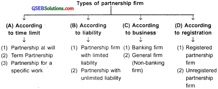 GSEB Class 11 Organization of Commerce and Management Important Questions Chapter 5 Forms of Business Organisation-1 1