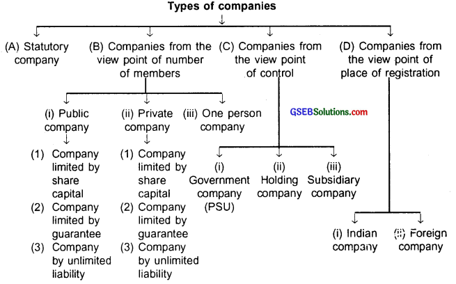 GSEB Class 11 Organization of Commerce and Management Important Questions Chapter 6 Forms of Business Organisation-2 1