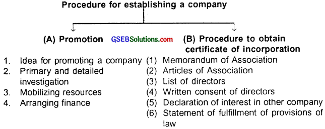 GSEB Class 11 Organization of Commerce and Management Important Questions Chapter 6 Forms of Business Organisation-2 2