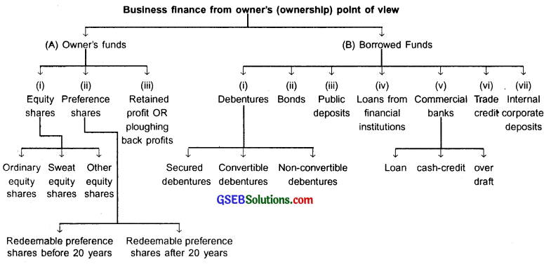 GSEB Class 11 Organization of Commerce and Management Important Questions Chapter 8 Sources of Business Finance 1