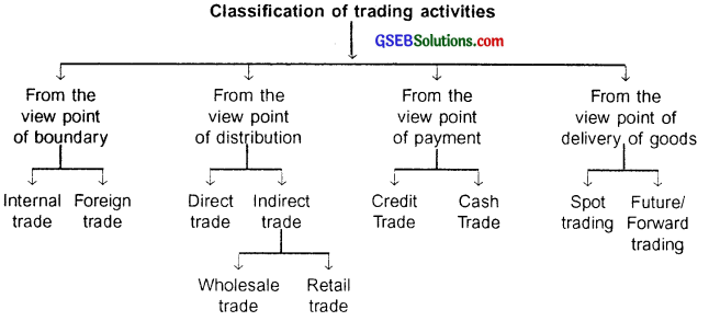 GSEB Class 11 Organization of Commerce and Management Important Questions Chapter 9 Internal Trade 1