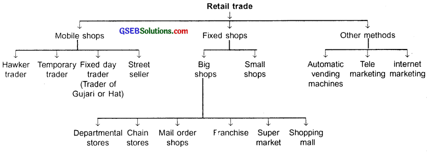 GSEB Class 11 Organization of Commerce and Management Important Questions Chapter 9 Internal Trade 2
