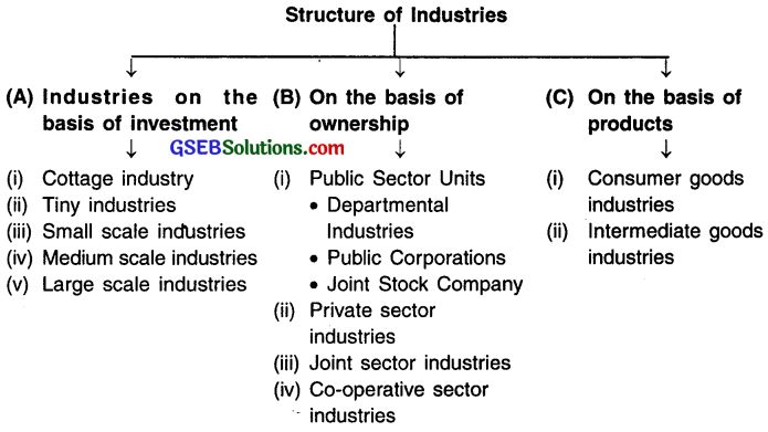 GSEB Class 12 Economics Important Questions Chapter 10 Industrial Sector 1