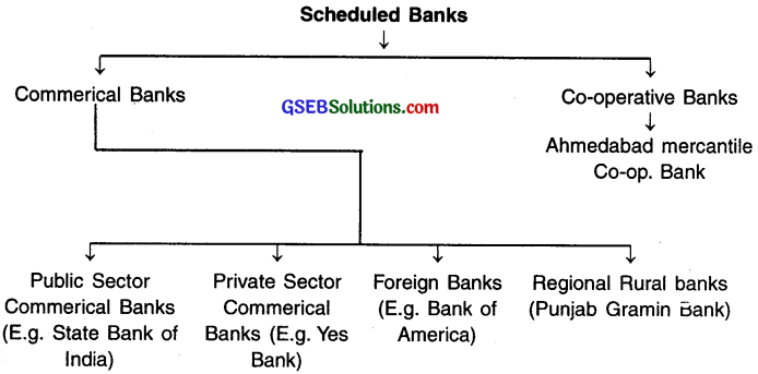 GSEB Class 12 Economics Important Questions Chapter 4 Banking and Monetary Policy 2