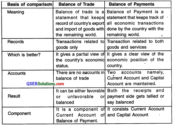 GSEB Solutions Class 12 Economics Chapter 9 Foreign Trade 1