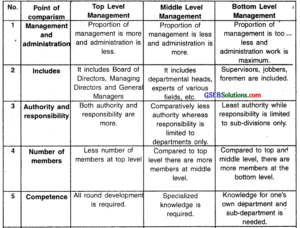 GSEB Solutions Class 12 Organization of Commerce and Management Chapter ...