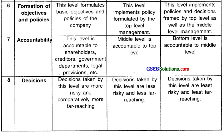 GSEB Solutions Class 12 Organization of Commerce and Management Chapter 1 Nature and Significance of Management 2