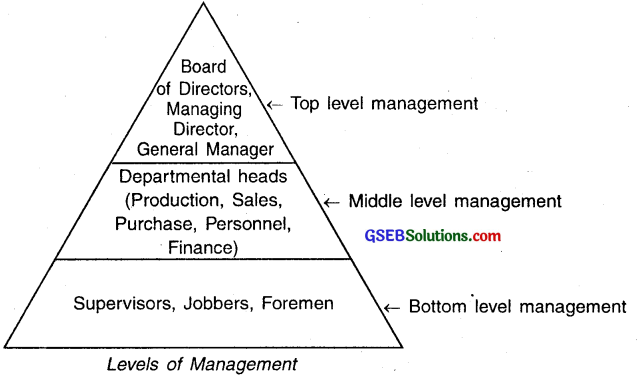 GSEB Solutions Class 12 Organization of Commerce and Management Chapter 1 Nature and Significance of Management 3