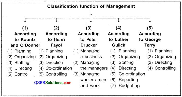 GSEB Class 12 Organization of Commerce and Management Important Questions Chapter 1 Nature and Significance of Management 4