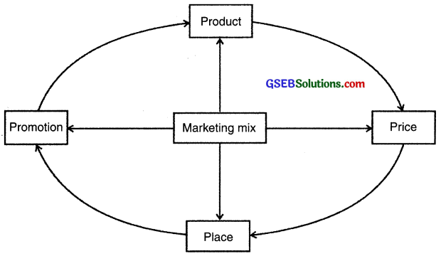 GSEB Solutions Class 12 Organization of Commerce and Management Chapter 10 Marketing Management 1